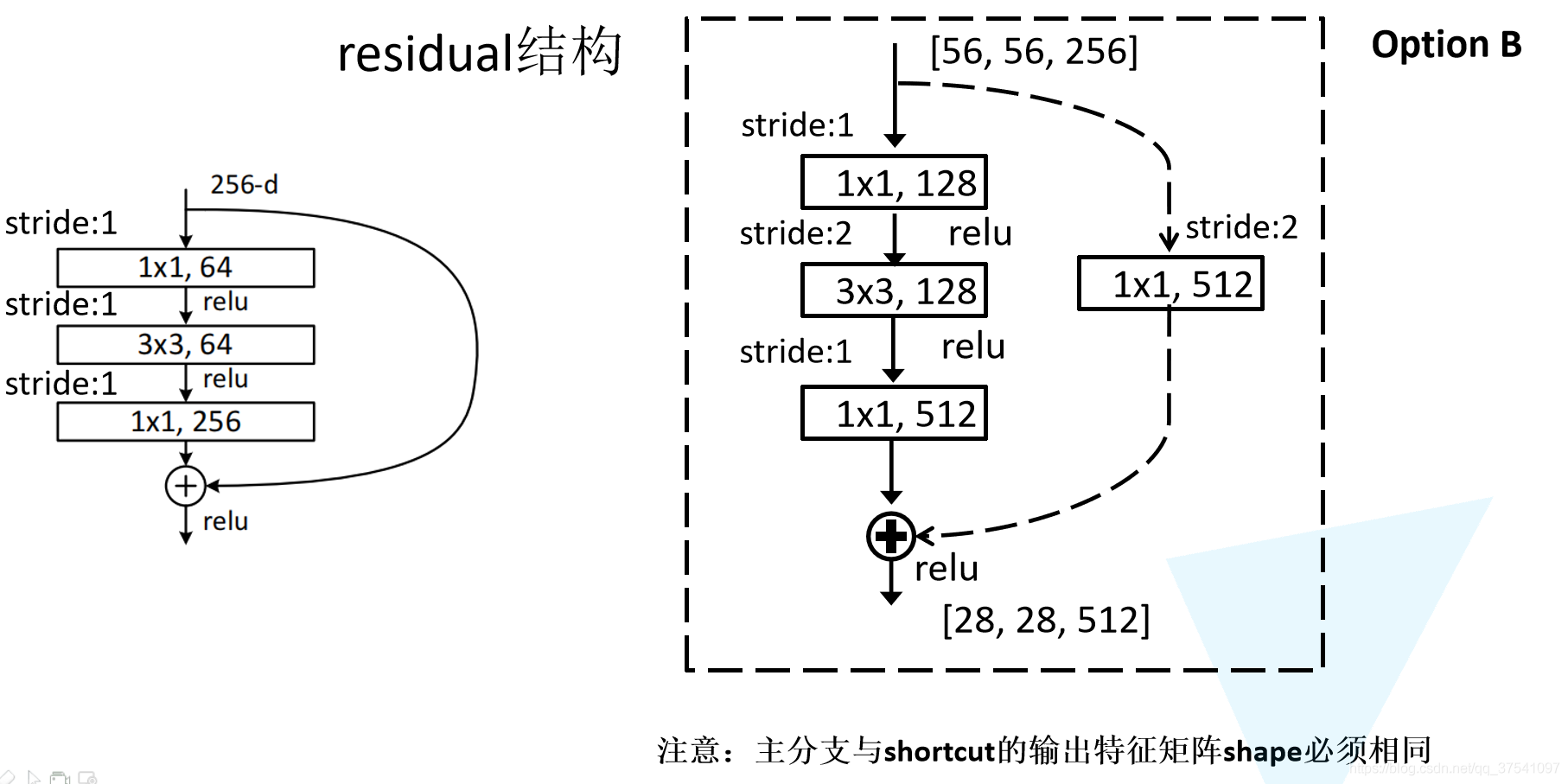 x与\mathcal F(x)需要有相同的维度