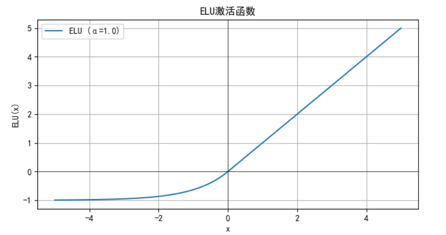 ELU