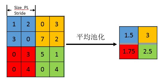 平均池化