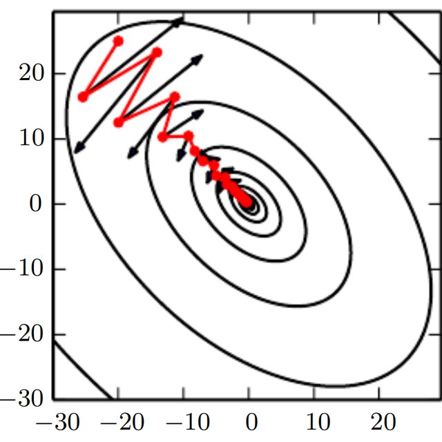 Gradient descent with momentum