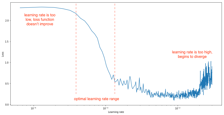 Learning rate