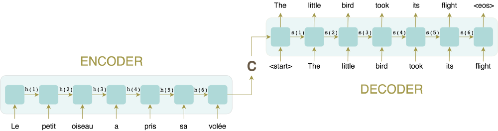 encoder-decoder