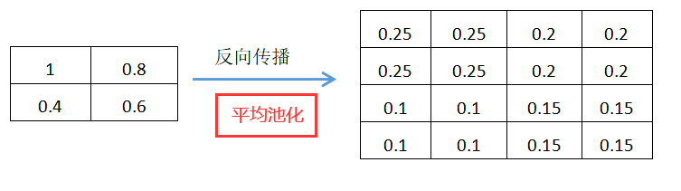 反向传播
