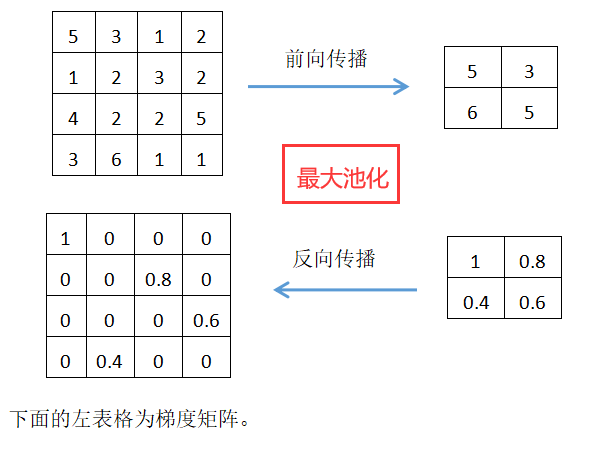 反向传播